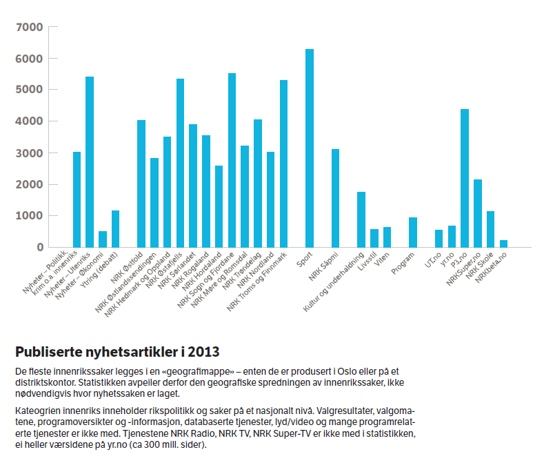 Kilde: NRKs årsrapport 2013 Det sier seg selv at denne aktiviteten utgjør en formidabel konkurranse for de fleste egenfinansierte medier som kjemper om de samme leserne.