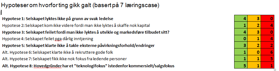 TEAM I 7 «dårlige» investeringer til NTT var - svak ledelse, - mangel på markedsføringsføringskompetanse, - teknologifokus hos hovedgründer fellestrekk