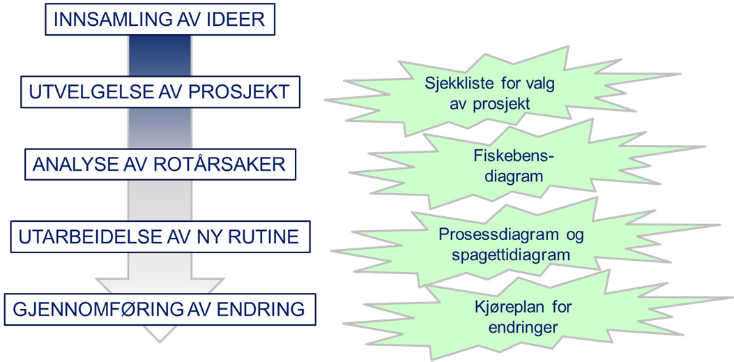 LOS-metoden fører frem til bedriftens egen Lean-modell - eksempel 1. EGENVURDERING AV MUDA-STATUS 2. ROBUSTE FORBEDRINGPROSESSER 3.