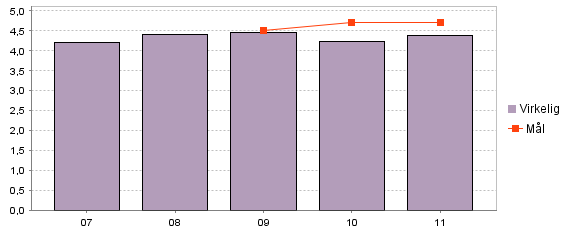 Arbeidstakerne i kommunen er stabile, og gir 4.