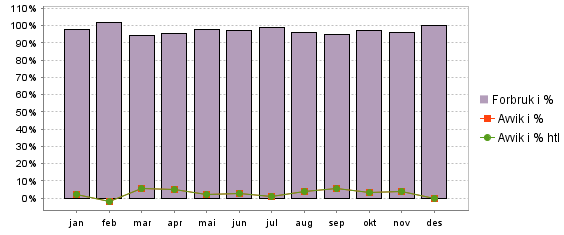 3.15 Forbruk Budsjettavviket er beregnet ved (virkelig - budsjett) Resultat Verdi Dato intervall Forbruk i % 100,0% 2011 Resultat i NOK 73 315 023 NOK 2011 Avvik i % 0,0% 2011 Avvik i % htl 0,0% 2011