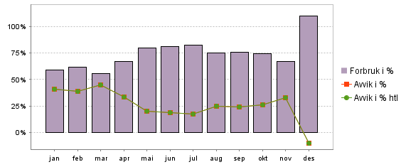 5.7 Forbruk Budsjettavviket er beregnet ved (virkelig - budsjett) Resultat Verdi Dato intervall Forbruk i % 110,2% 2011 Resultat i NOK 20 938 449 NOK 2011 Avvik i % -10,2% 2011 Avvik i % htl -10,2%