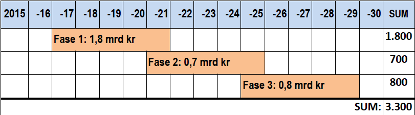 KVU for hovedvegsystemet i Moss og Rygge s. 7 1 Konsept 5: Kostnader og investeringsprogram 1.1 Inndeling i utbyggingstrinn Det er utarbeidet en skisse til anleggsprogram for konsept 5.