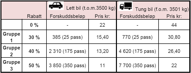 KVU for hovedvegsystemet i Moss og Rygge s. 9 passerer betalingssnitt 3 og 3b på sin vei inn mot byen, vil kun bli avkrevd avgift ved passering av hovedsnitt 3. 2.