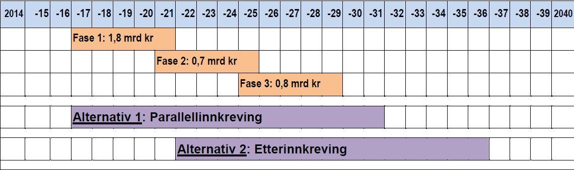 KVU for hovedvegsystemet i Moss og Rygge s. 14 Tabell 7: Alternative innkrevingsperioder 4.3 Finansieringsoverslagene Beregningsforutsetninger Generell prisvekst: 2,5 % p.a. (mht driftskostnader og regulering av passeringstakstene).