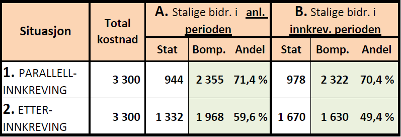 KVU for hovedvegsystemet i Moss og Rygge s. 15 Finansieringsplaner ved 14 % trafikkavvisning Oppsummering av beregningene er vist i Tabell 8.