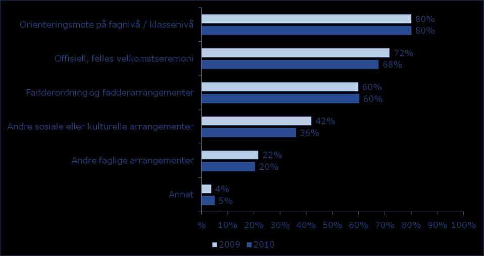 Ved søknadsfristen 15.april - hvilket valg hadde du Universitetet i Agder som? N = 920 8 av 10 nye studenter som besvarte undersøkelsen oppgir at de hadde UiA som førstevalg.