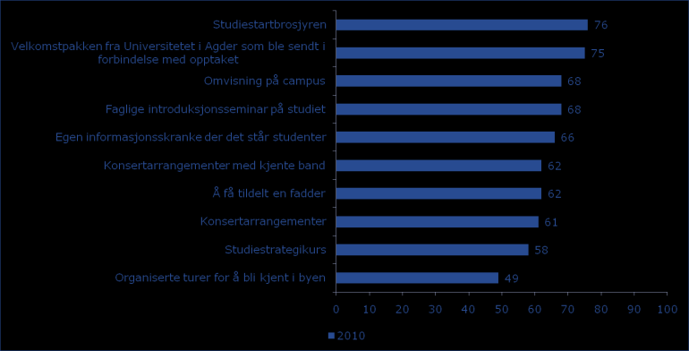 Hvor viktig er følgende for en god studiestart? (på en skala fra 0-100) Velkomstpakken og studiestartbrosjyren gir altså høy score når det gjelder betydning for en god studiestart.