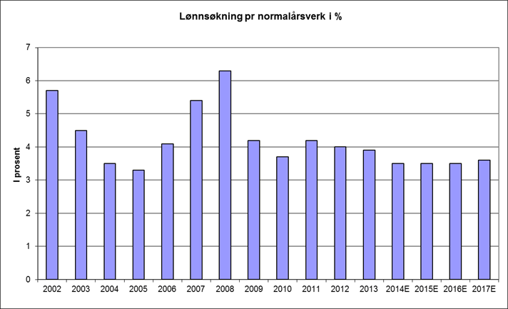 116 Vedlegg 2 Økonomiske utsikter som påvirker skatteinntektene til Ullensaker kommune Norge er fortsatt i en særstilling økonomisk.