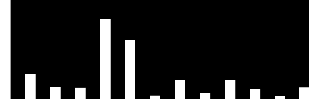 I tusen Eiendomsforvaltning foreslås styrket med ytterligere 2,5 mill.