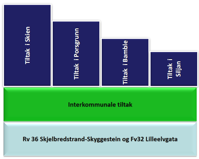 SIDE 36 AV 44 Den totale summen som er tilgjengelig for tiltak innenfor gange, sykkel, kollektiv, næringstrafikk og trafikksikkerhet er per i dag 1 220 millioner.