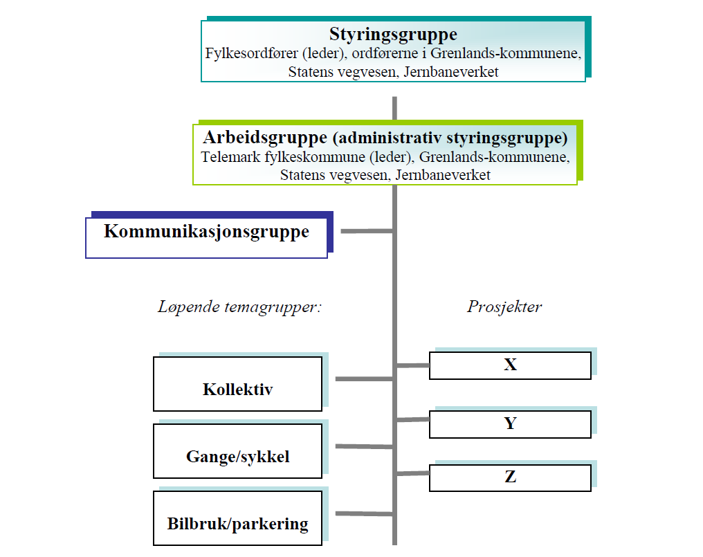 SIDE 6 AV 44 I tråd med dette vil departementet be om at videre planlegging tar utgangspunkt i tiltakene i fase 1 som innebærer optimalisering av dagens transportsystem.