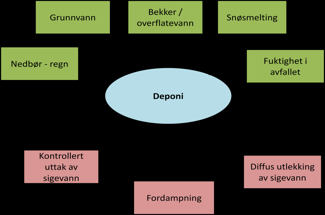 utlekking av sigevann (Statens Forurensningstilsyn, 2003). Figur 4-7 viser komponentene som inngår i en vannbalanse.