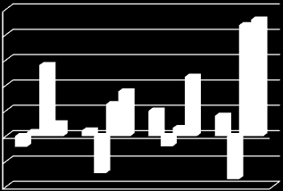 Diagrammet nedenfor viser hvordan befolkningsveksten de siste tre årene har fordelt seg på aldersgrupper (tallene er pr. 01.01).