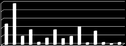 Kommunen har de siste årene investert i overkant av 100 mill. kroner hvert år i bygg og anlegg. I følge Fylkesmannen betraktes investeringsutgifter som overskrider 15 % av driftsinntektene som høye.