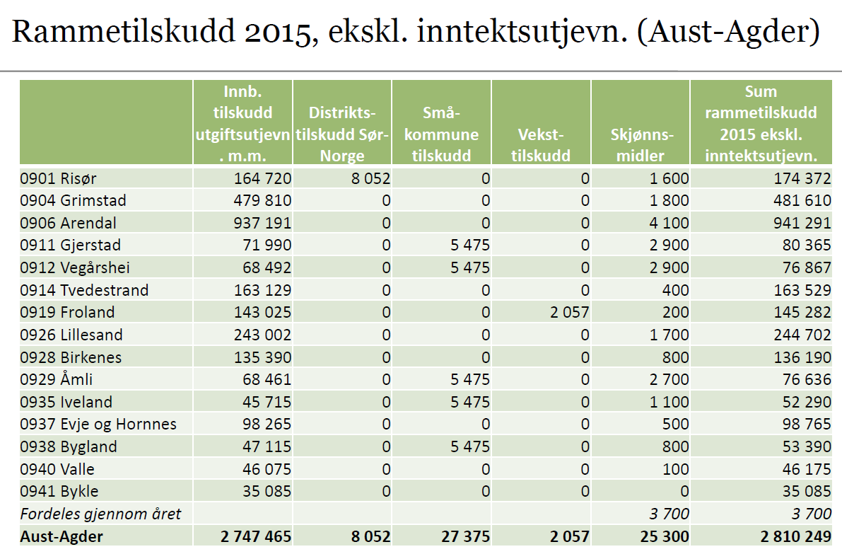 Hva er realveksten i frie inntekter ment å dekke? Demografi Demografikostnadene er nå nedjustert til 2,5 mrd., hvorav 2,1 mrd. antas å måtte dekkes av frie inntekter.