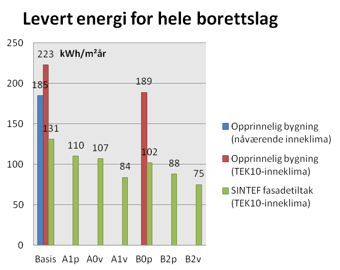 Resultat 2: Mindre behov for kjøpt energi A1v Romoppvarming med uteluft-vp + varmtvann med avtrekks-vp B2p Romoppvarming