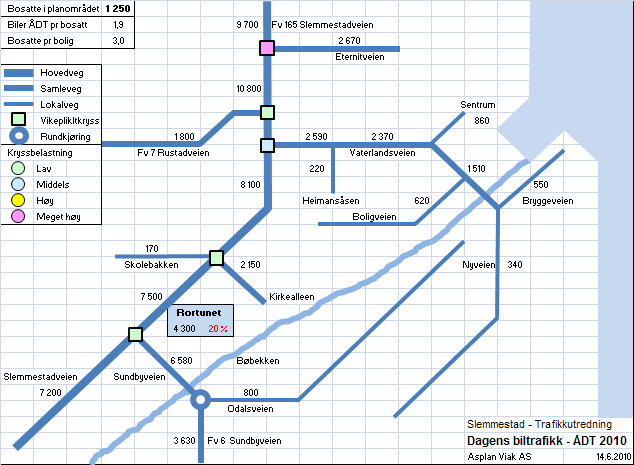 Bare det antallet boliger som allerede er åpnet for i gjeldende kommuneplan, vil medføre utfordringer i forhold til avvikling av trafikken i området.