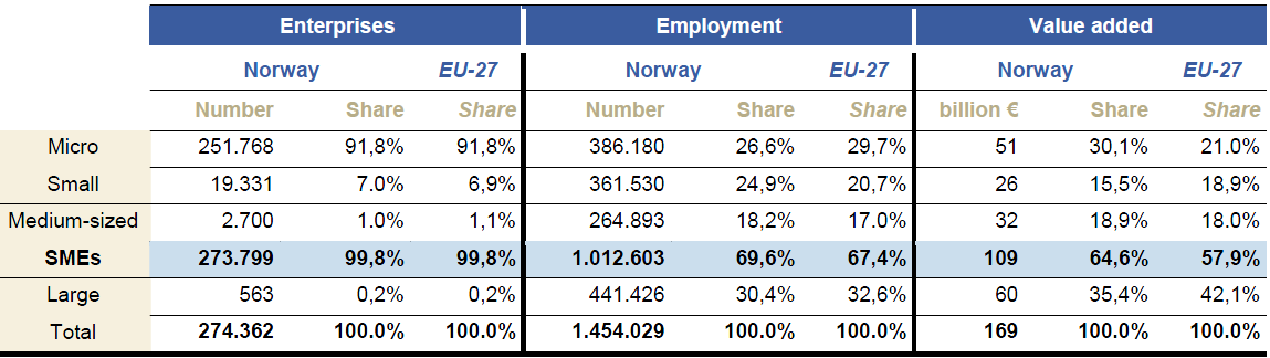 Den Europeiske Unionen har en tabell med kriterier for å klassifisere hva en SMB er (European Commission, 2003): Tabell 1 EUs definisjoner på bedriftsstørrelser (European Commission, 2003) Enterprise