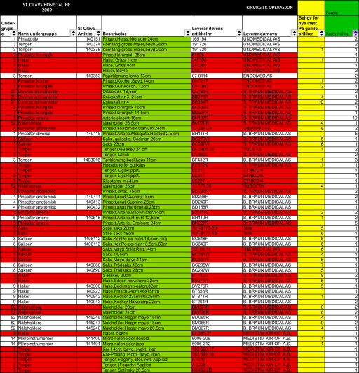 Utvikling av faktabasert beslutningsstøtte 1 år historiske operasjoner/ case data Manuell kobling av operasjons-koder med