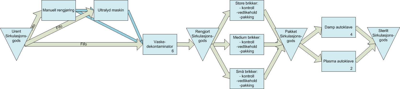 Steril sentralen Gjennomløpstid (teoretisk) ~ 150 min (2 ½ time)