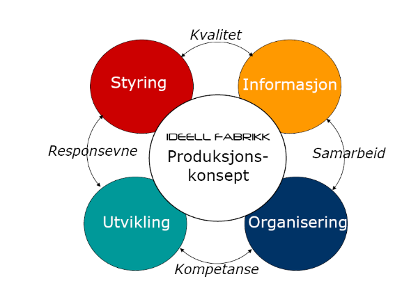 IDEELL FABRIKK Norsk produksjonskonsept for