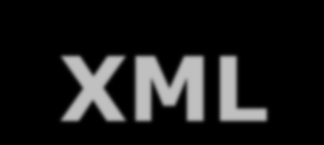 XML Extensible Markup Language Opprinnelig (1998) en mer effektiv måte å publisere hjemmesider på WEB Utvidede bruksområder bl.