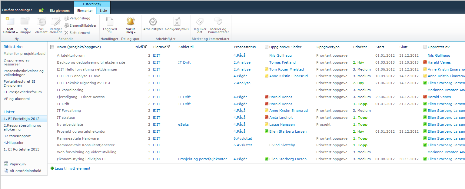 Porteføljeoversikt i sharepoint Prosjekt/oppgave, Eier, Prosess status, Ansvarlig/P-leder, prioritet, Start, Slutt