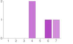 Ja 4 100% Nei 0 0% Hvordan syntes du quizzen fungerte? 1 0 0% 2 0 0% 3 0 0% 4 2 50% 5 0 0% 6 1 25% 7 1 25% Var spørsmålene lette å forstå?