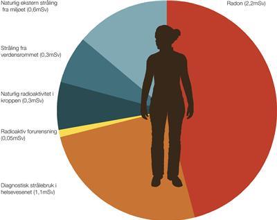Stråling til medisinsk bruk bidrar til mer enn 90 % av den menneskeskapte stråledosen til befolkningen (Saxebøl & Olerud, 2014).