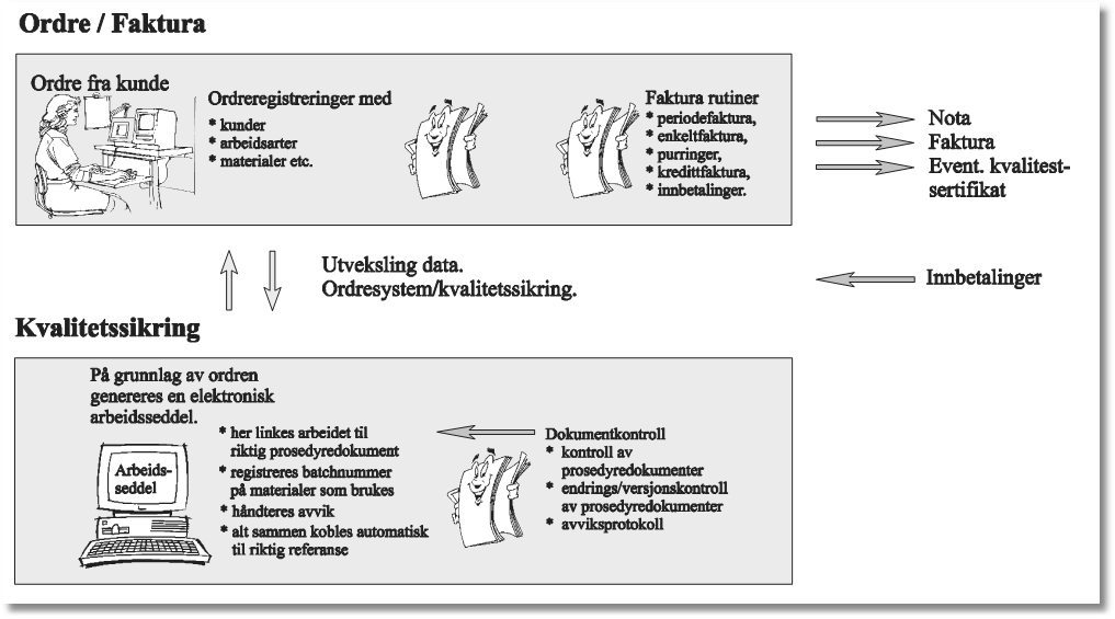 10 3 DENTAL2000 - Dokumentasjon Programbeskrivelse Funksjoner og muligheter i programmet Skjematisk framstilling av Dental 2000 Systemet sikrer: At alle arbeid (referanser) kan spores til riktig