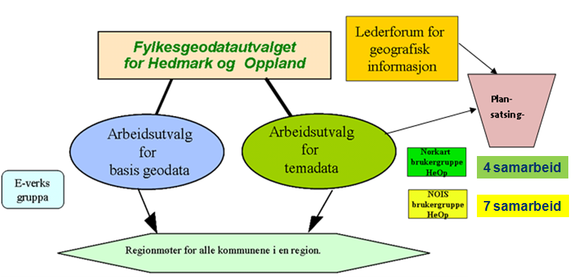 Det er enighet mellom Geovekst-partene om at alle data etablert gjennom samarbeidet skal inngå som en del av datatilfanget i Norge digitalt med de rettigheter som er beskrevet i Generelle vilkår for