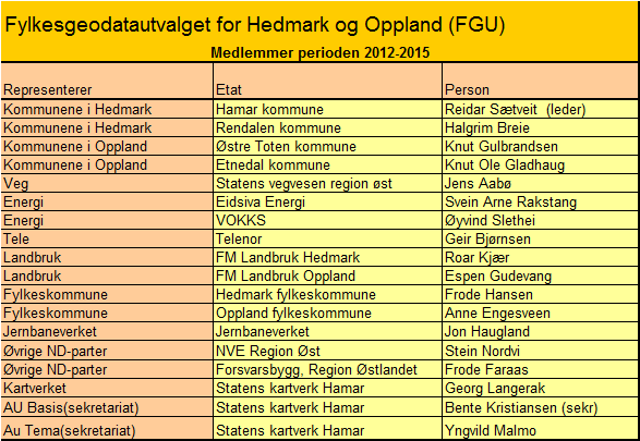 Representantene fra øvrige ND-parter utpekes av FGU. Kommunenes representanter oppnevnes av KS. Øvrige representanter til FGU pekes ut av deltagende parter. Funksjonstida for utvalget er nå 4 år.