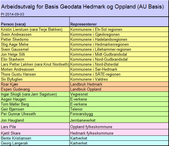 Utvalgets sammensetning: 2.5.3 Arbeidsutvalg for plan- og temadata i Oppland og Hedmark I Oppland og Hedmark er det et felles arbeidsutvalg for plan- og temadata.