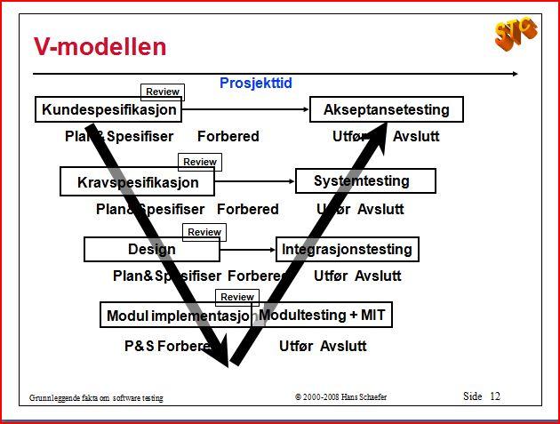 40 Elkem Hvilken modell skal vi bruke? Figuren over viser den vanlige modellen for testing. Helt i fra utviklingsstart med kundens ønsker, kravspesifikasjoner, design og til modul inplementasjon.