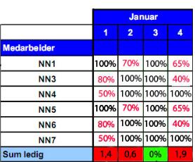 50 Elkem Gruppeleder/prosjektleder skal kunne rapportere engasjement pr person pr uke i en periode Denne brukerhistorien var veldig feilberegnet på størrelsen.