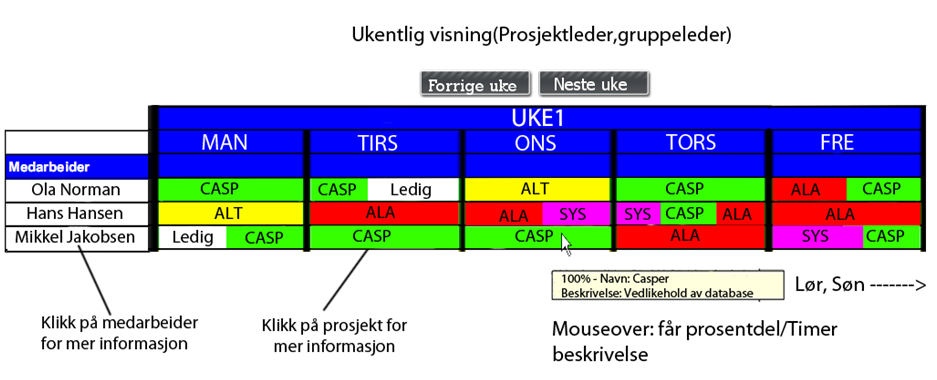 76 Elkem Ukentlig Visning: Tilbakemelding fra Frankt på første styringsmøte: Ingen egen fargekode per prosjekt.