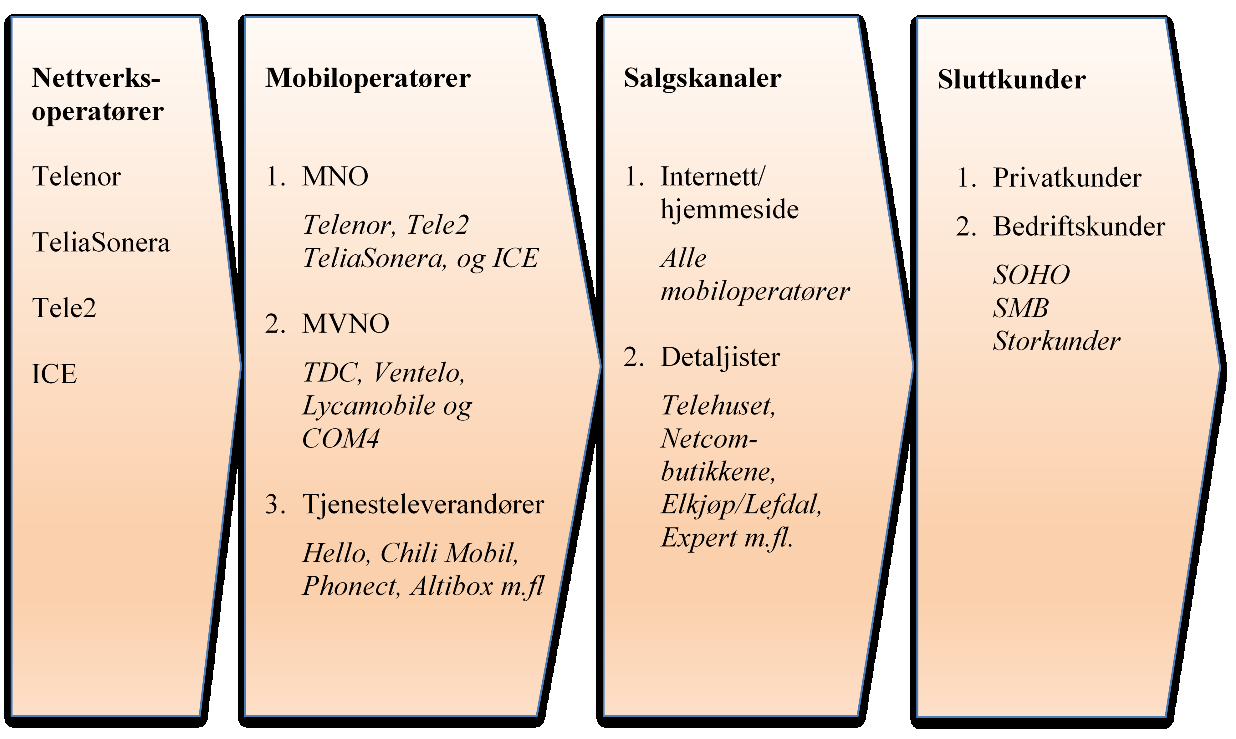 6 foretakssammenslutningen, jf. formålsbestemmelsen i konkurranseloven 1. Mulige effektivitetsgevinster drøftes i kapittel 7. 4 Om markedet for mobiltjenester 4.