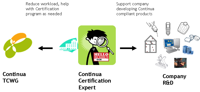 Continua Certification Experts Individual recognized by