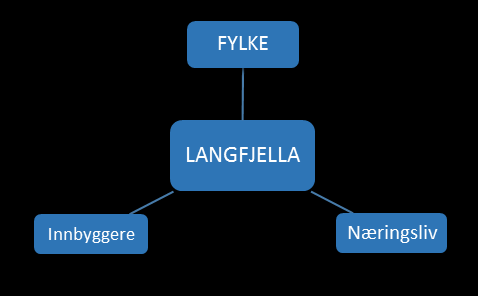 II. III. Kommunene har forskjellige juridiske avtaler om forvaltning av overskytende konsesjonskraft med fylkene, med til dels lang løpetid.