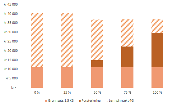 Som det fremkommer av tabellen, legges det gjennom denne modellen opp til at begge fosterforeldre kan ha heltidsstillinger i tillegg til å ivareta fosterhjemsoppdraget, og være inntil 50 prosent