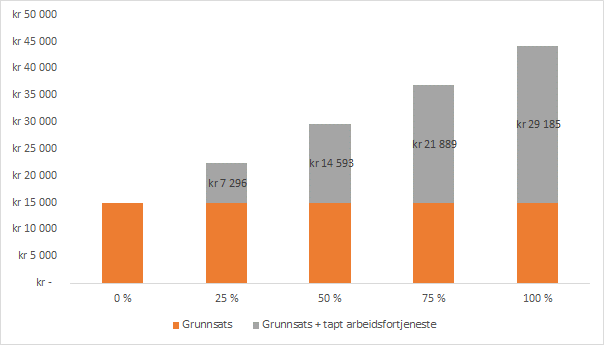 Arbeidsgruppen har diskutert hvorvidt kompensasjon for tapt arbeidsinntekt skal komme på toppen av grunnsatsen, eller hvorvidt grunnsatsen skal beregnes inn i kompensasjonen.