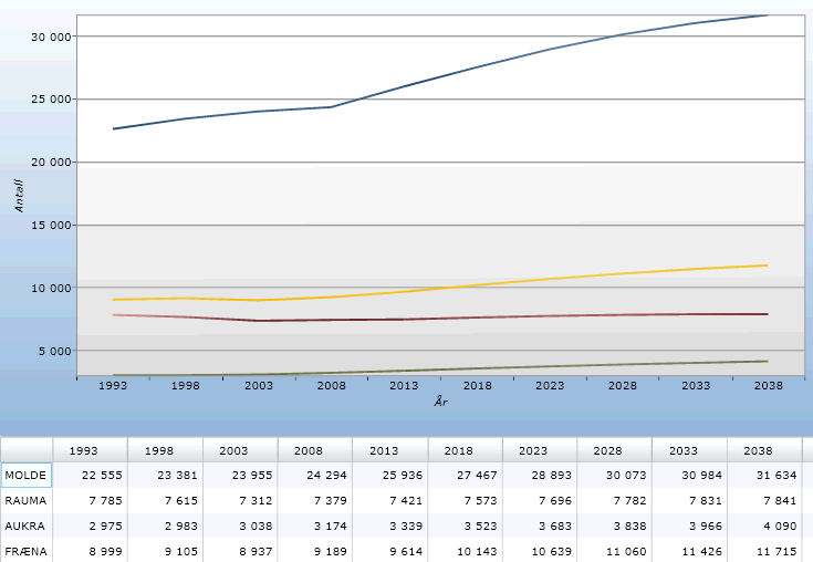 Det vil også være noe vekst i randkommunene til Molde, særlig Fræna, men ellers er veksten liten i antall i forhold til Molde Kommune Estimert befolkningvekst Molde og randkommuner (SSB MMMM) Molde