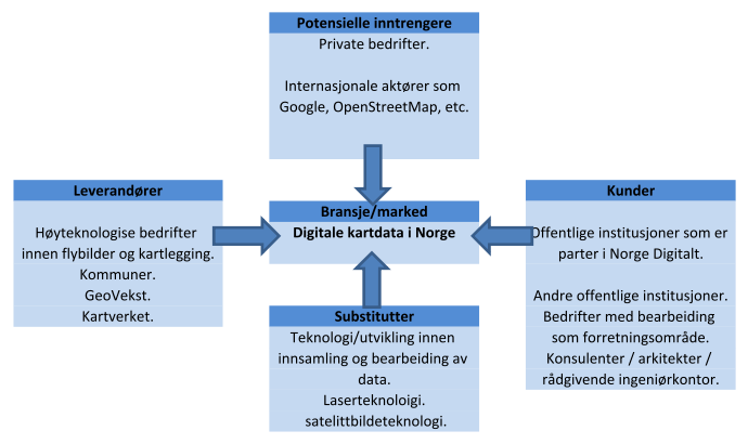 Figur 2: Kartmarkedet og konkurrerende krefter, jfr. Porter (19