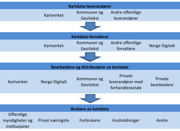 under viser veien fra kartdata etableres til de brukes av sluttbruker og er basert på figur i Oslo Economics (2010).