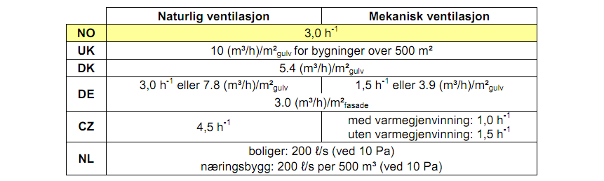 lekkasjeluftmengde. Årsaken til at dette ikke er gjort skyldes først og fremst at hvert land selv legger føringene for dette, men det har nok også litt og si at det ikke er en åpenbar enhet å benytte.