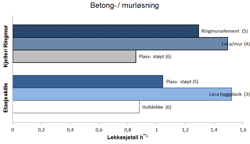 3. Hypotese: Boligprosjekter har ofte høyere lekkasjetall enn andre prosjekter. Viktig informasjon til denne grafen er at de fleste barnehagene er bygget av Husfabrikken med prefabrikkerte elementer.