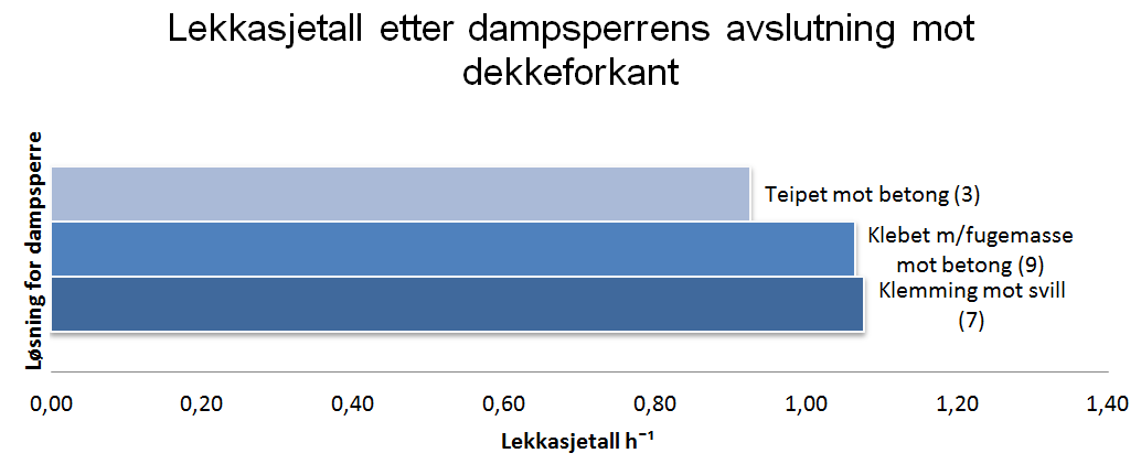 bruk slike nye hjelpemidler. Flere av prosjektene i undersøkelsen var også trolig ferdigprosjektert allerede før detaljdatabasen ble opprettet.