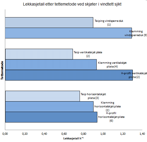 TETT BYGG- Lufttetthet i norske nybygg av