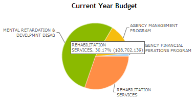 Figur 6 viser et annet eksempel, årets budsjett for tjenester for funksjonshemmede.